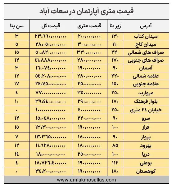 قیمت آپارتمان در سال 1403 سعادت آباد