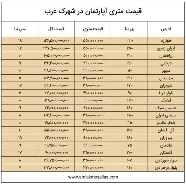 قیمت متری آپارتمان در شهرک غرب