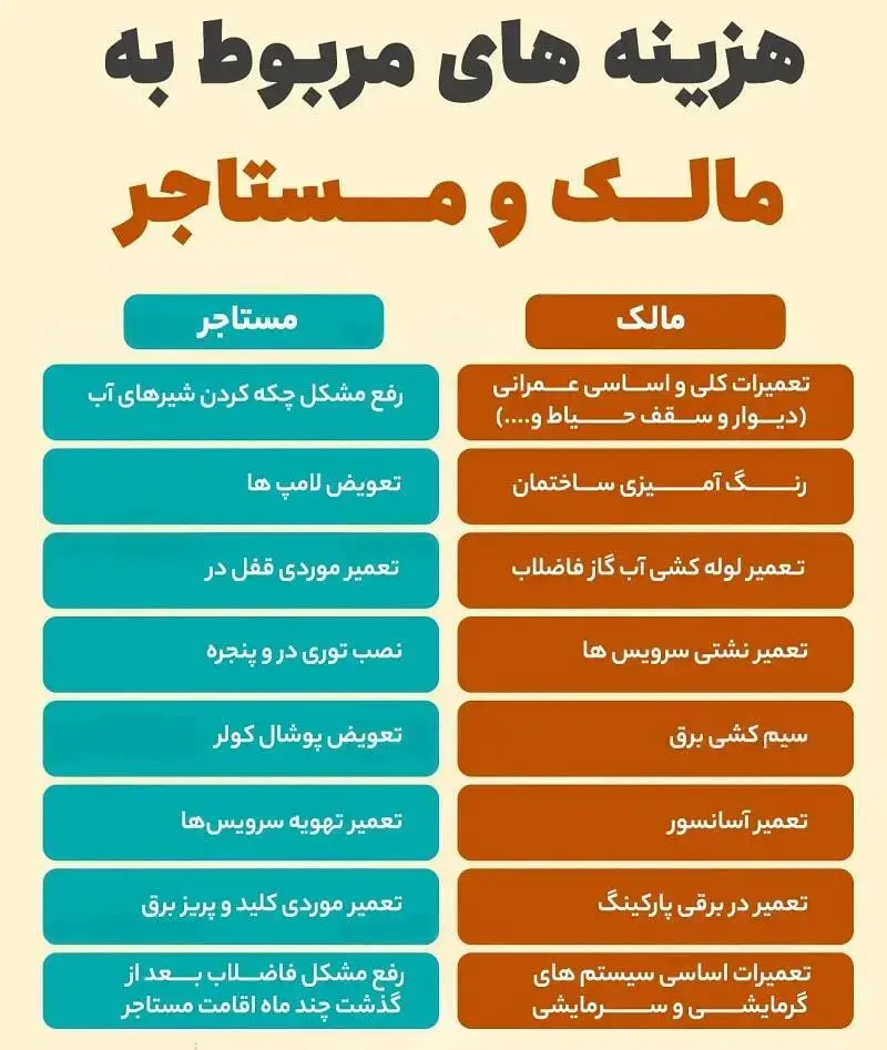  سوالات متداول درباره هزینه های مالک و مستأجر