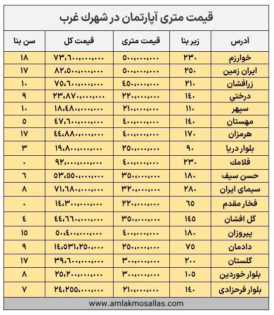 قیمت آپارتمان در شهرک غرب اسفند 1403